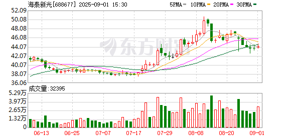 股票配资网址 海泰新光：累计回购公司股份1387000股